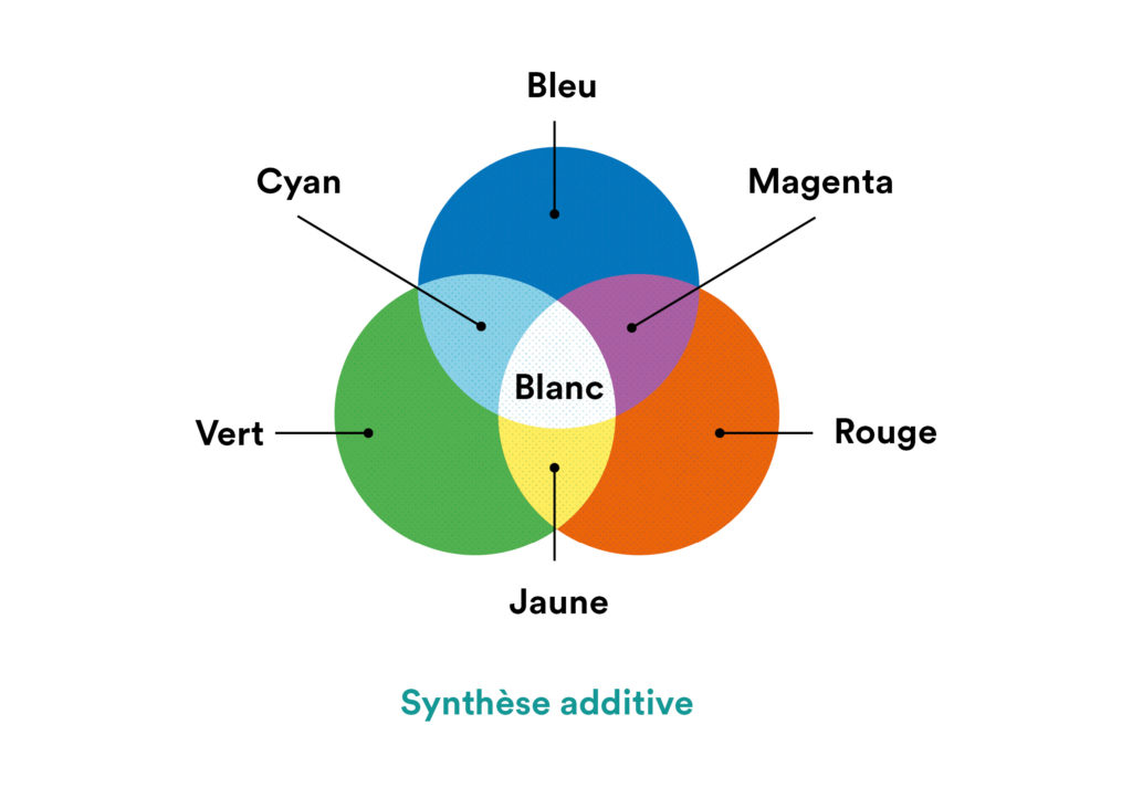 Synthèse additive